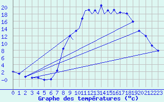 Courbe de tempratures pour La Seo d