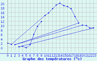 Courbe de tempratures pour Giswil