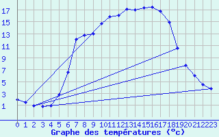 Courbe de tempratures pour Deutschneudorf-Brued