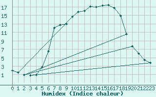 Courbe de l'humidex pour Deutschneudorf-Brued