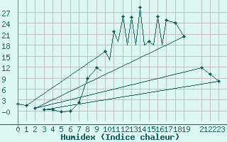 Courbe de l'humidex pour La Seo d'Urgell