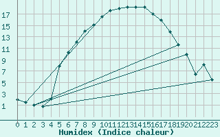 Courbe de l'humidex pour Gavle / Sandviken Air Force Base