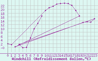 Courbe du refroidissement olien pour Cottbus