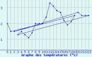 Courbe de tempratures pour Ilomantsi