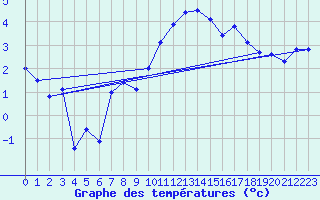 Courbe de tempratures pour Rostherne No 2
