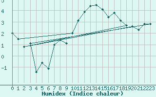 Courbe de l'humidex pour Rostherne No 2