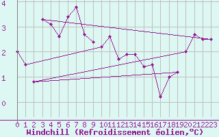 Courbe du refroidissement olien pour Cherbourg (50)