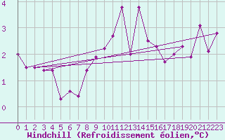 Courbe du refroidissement olien pour Saint-Haon (43)