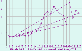 Courbe du refroidissement olien pour Abbeville (80)