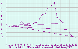 Courbe du refroidissement olien pour Lorient (56)