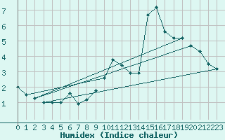 Courbe de l'humidex pour Neuchatel (Sw)