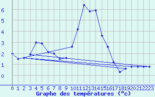 Courbe de tempratures pour Boltigen