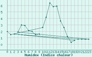 Courbe de l'humidex pour Boltigen