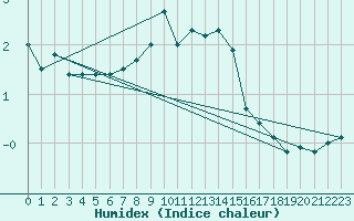 Courbe de l'humidex pour Lomnicky Stit