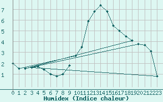 Courbe de l'humidex pour Rouen (76)