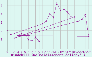 Courbe du refroidissement olien pour Belfort-Dorans (90)