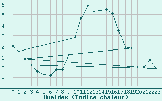 Courbe de l'humidex pour Retie (Be)