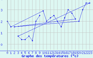 Courbe de tempratures pour La Dle (Sw)