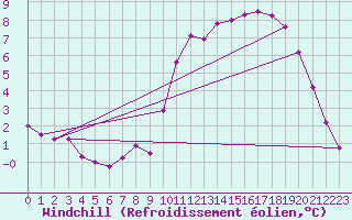 Courbe du refroidissement olien pour Hestrud (59)