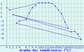 Courbe de tempratures pour Hjartasen