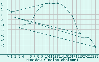 Courbe de l'humidex pour Hjartasen