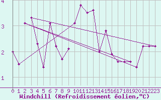 Courbe du refroidissement olien pour C. Budejovice-Roznov