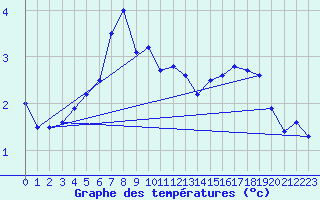 Courbe de tempratures pour Schmuecke
