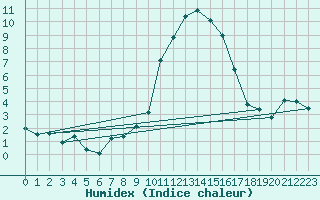 Courbe de l'humidex pour Leeming