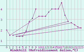 Courbe du refroidissement olien pour Kyritz