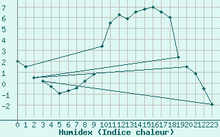 Courbe de l'humidex pour Warcop Range