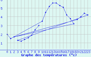 Courbe de tempratures pour Wattisham