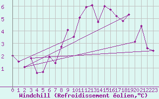 Courbe du refroidissement olien pour Galtuer
