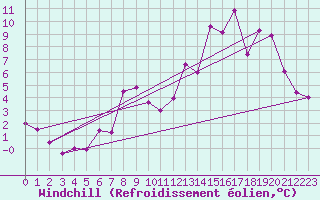 Courbe du refroidissement olien pour Xertigny-Moyenpal (88)