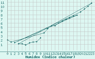 Courbe de l'humidex pour Lauwersoog Aws