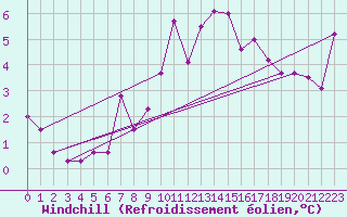 Courbe du refroidissement olien pour Norderney