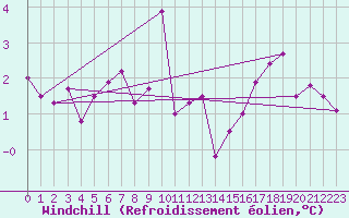 Courbe du refroidissement olien pour Pakri