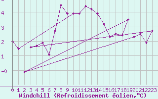 Courbe du refroidissement olien pour Evreux (27)