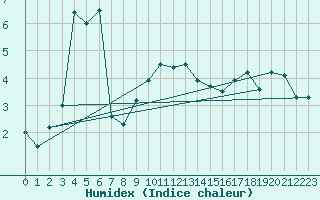 Courbe de l'humidex pour Muenchen, Flughafen