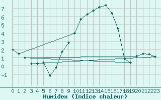 Courbe de l'humidex pour Biere