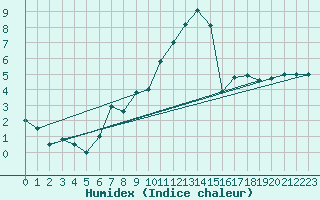 Courbe de l'humidex pour Idar-Oberstein