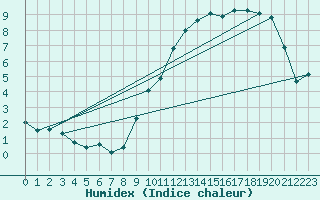 Courbe de l'humidex pour Anglars St-Flix(12)