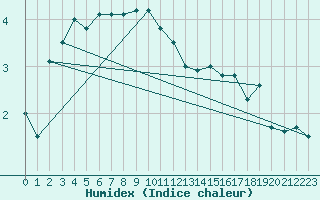 Courbe de l'humidex pour Somna-Kvaloyfjellet