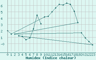 Courbe de l'humidex pour Orkdal Thamshamm