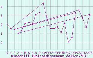 Courbe du refroidissement olien pour Roc St. Pere (And)
