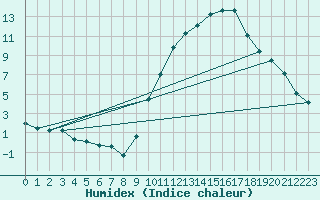 Courbe de l'humidex pour Variscourt (02)