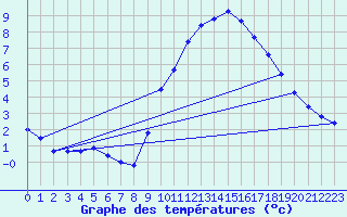 Courbe de tempratures pour Grasque (13)