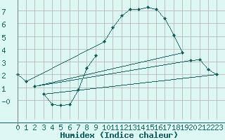 Courbe de l'humidex pour Marknesse Aws