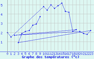 Courbe de tempratures pour Zugspitze