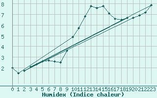Courbe de l'humidex pour Evreux (27)