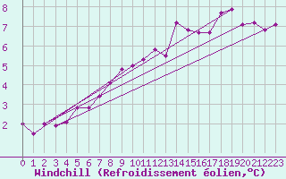 Courbe du refroidissement olien pour Thorshavn